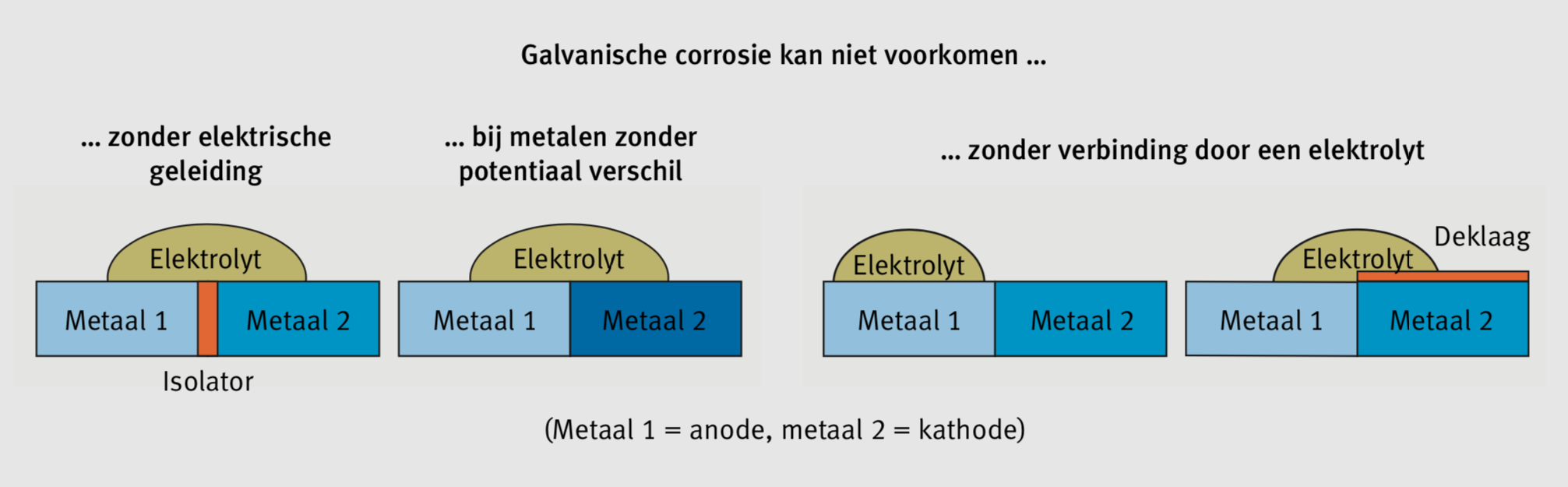 Roestvast staal in contact met andere metalen Safe Food Factory